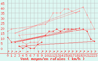 Courbe de la force du vent pour Embrun (05)