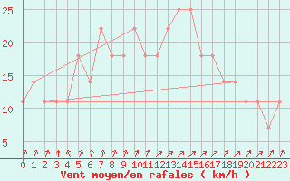 Courbe de la force du vent pour Gurteen