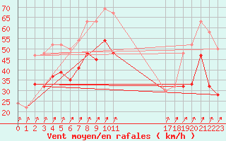 Courbe de la force du vent pour Drumalbin