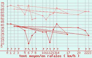 Courbe de la force du vent pour Oberriet / Kriessern