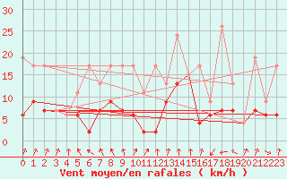 Courbe de la force du vent pour Les Attelas