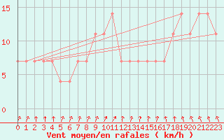 Courbe de la force du vent pour Pakri