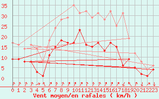 Courbe de la force du vent pour Weingarten, Kr. Rave