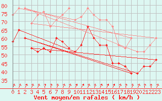 Courbe de la force du vent pour Bealach Na Ba No2