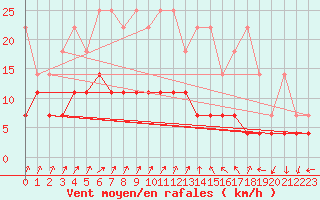 Courbe de la force du vent pour Bad Salzuflen