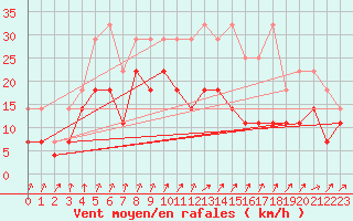 Courbe de la force du vent pour Giessen