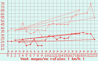 Courbe de la force du vent pour Calvi (2B)