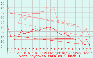 Courbe de la force du vent pour Goettingen