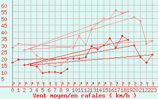 Courbe de la force du vent pour Valence (26)