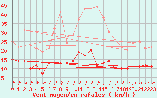 Courbe de la force du vent pour Angers-Beaucouz (49)