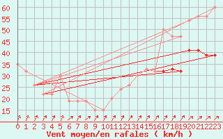 Courbe de la force du vent pour Plymouth (UK)