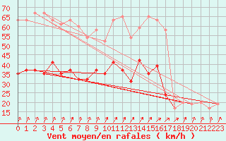 Courbe de la force du vent pour Eskdalemuir