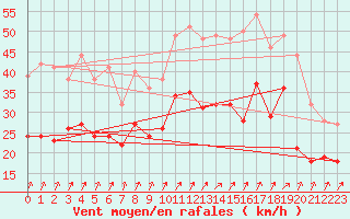 Courbe de la force du vent pour Blois (41)