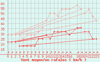 Courbe de la force du vent pour Zeebrugge