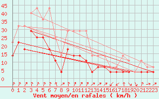 Courbe de la force du vent pour Fribourg (All)