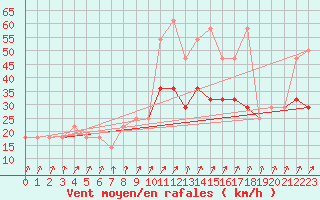 Courbe de la force du vent pour Praha Kbely