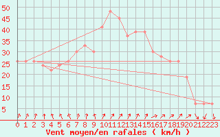 Courbe de la force du vent pour Paganella