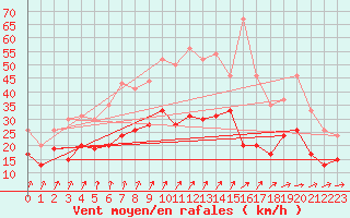 Courbe de la force du vent pour Saint-Quentin (02)