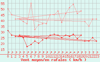 Courbe de la force du vent pour Cap Ferret (33)