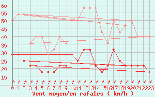 Courbe de la force du vent pour Munte (Be)