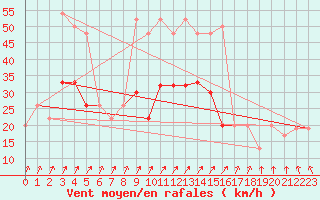 Courbe de la force du vent pour Scampton