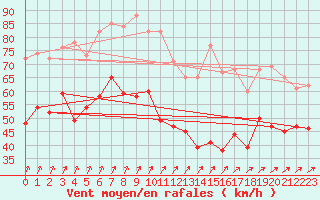 Courbe de la force du vent pour Cap Gris-Nez (62)
