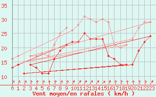 Courbe de la force du vent pour Bremerhaven