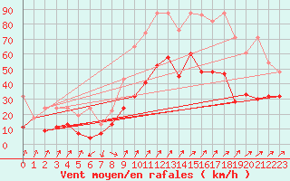 Courbe de la force du vent pour Plaffeien-Oberschrot