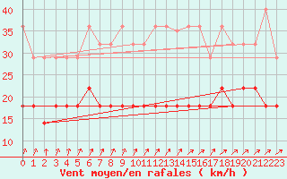 Courbe de la force du vent pour Potsdam