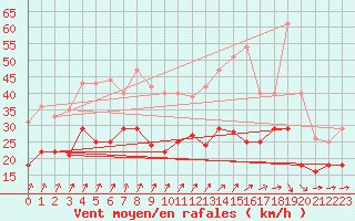 Courbe de la force du vent pour Werl