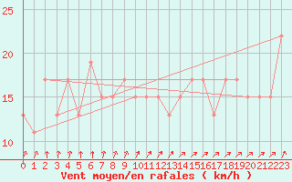 Courbe de la force du vent pour Badgery