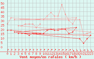 Courbe de la force du vent pour Laval (53)