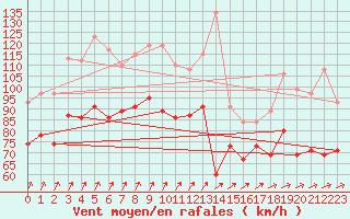 Courbe de la force du vent pour Mumbles