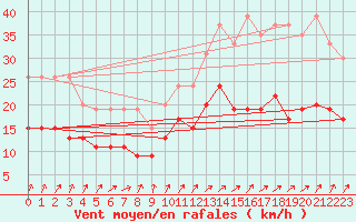 Courbe de la force du vent pour Lille (59)
