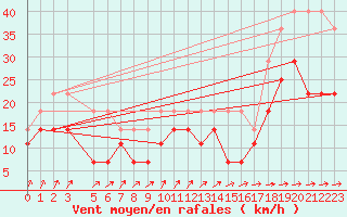 Courbe de la force du vent pour Vinga