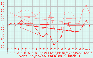 Courbe de la force du vent pour Brocken