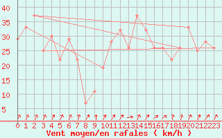 Courbe de la force du vent pour Damascus Int. Airport