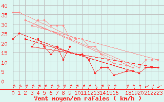 Courbe de la force du vent pour Tromso
