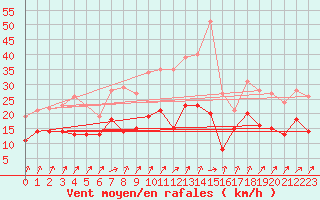 Courbe de la force du vent pour Michelstadt-Vielbrunn