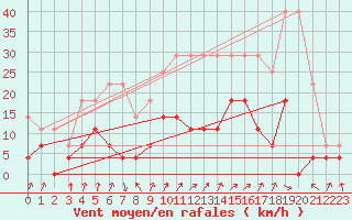 Courbe de la force du vent pour Gunnarn