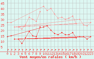 Courbe de la force du vent pour Colmar (68)