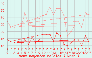 Courbe de la force du vent pour Bad Salzuflen