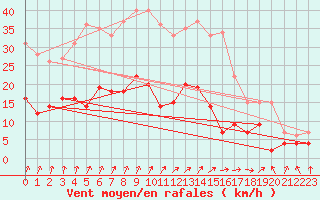 Courbe de la force du vent pour Bergerac (24)