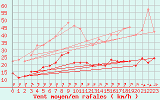 Courbe de la force du vent pour Orly (91)