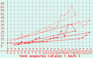 Courbe de la force du vent pour Ile de Batz (29)