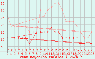 Courbe de la force du vent pour Tours (37)