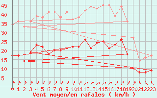 Courbe de la force du vent pour Savigny-en-Vron (37)