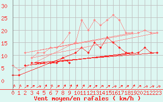 Courbe de la force du vent pour Tours (37)