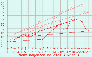 Courbe de la force du vent pour Muret (31)