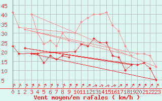 Courbe de la force du vent pour Melun (77)